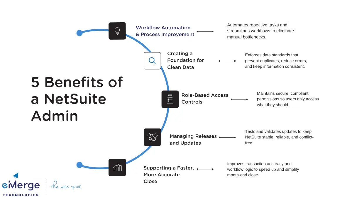 Infographic showing the key business benefits of a strong NetSuite Administrator, including workflow automation, clean data, secure access controls, stable system updates, and a faster, more accurate month-end close.