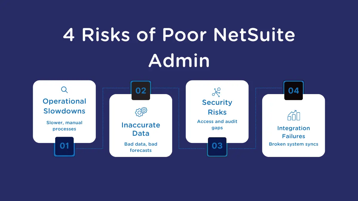 Infographic showing the main risks of poor NetSuite administration, including operational slowdowns, inaccurate data, compliance and security exposure, and integration failures.