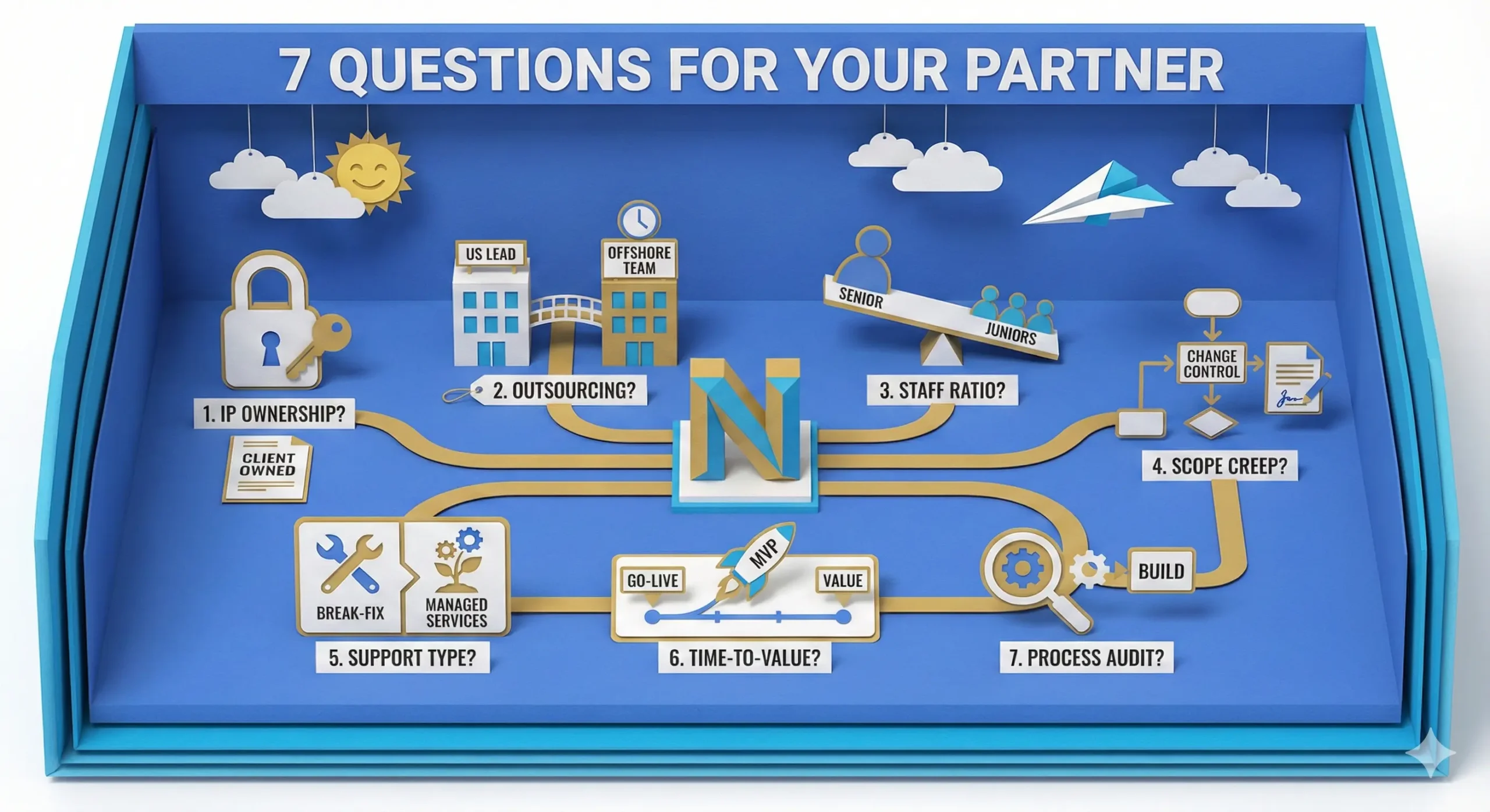 Infographic of 7 Questions to Ask Your NetSuite Implementation Partner