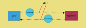 what is api integration?